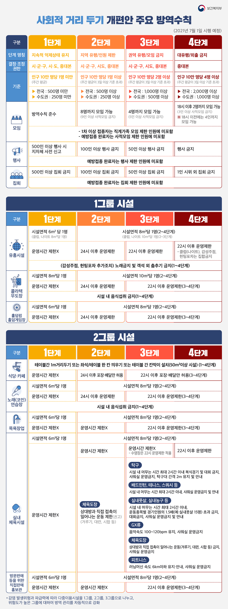 사회적 거리두기 개편안 주요 방역수칙