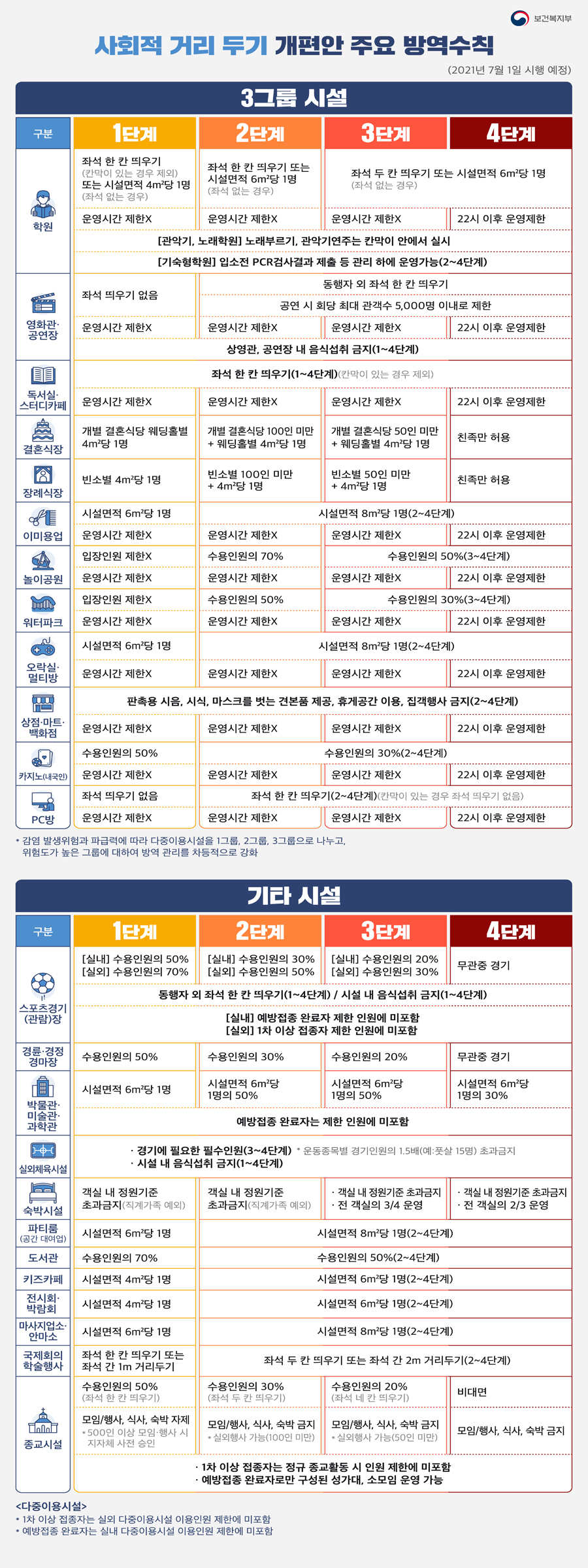 사회적 거리두기 개편안 주요 방역수칙